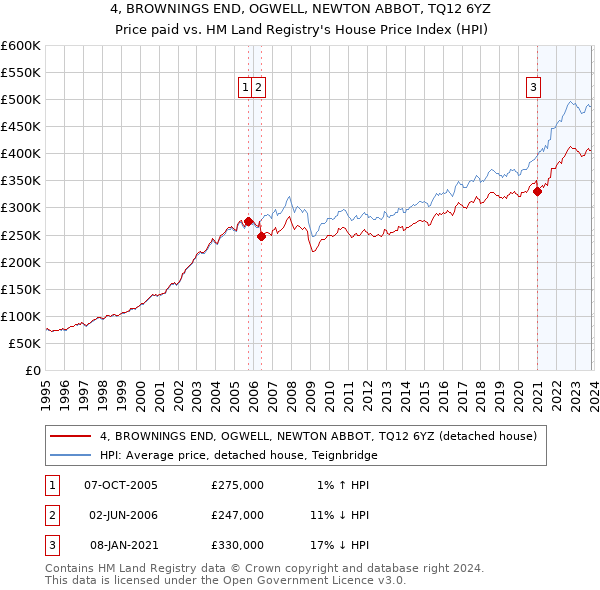 4, BROWNINGS END, OGWELL, NEWTON ABBOT, TQ12 6YZ: Price paid vs HM Land Registry's House Price Index