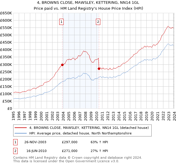 4, BROWNS CLOSE, MAWSLEY, KETTERING, NN14 1GL: Price paid vs HM Land Registry's House Price Index