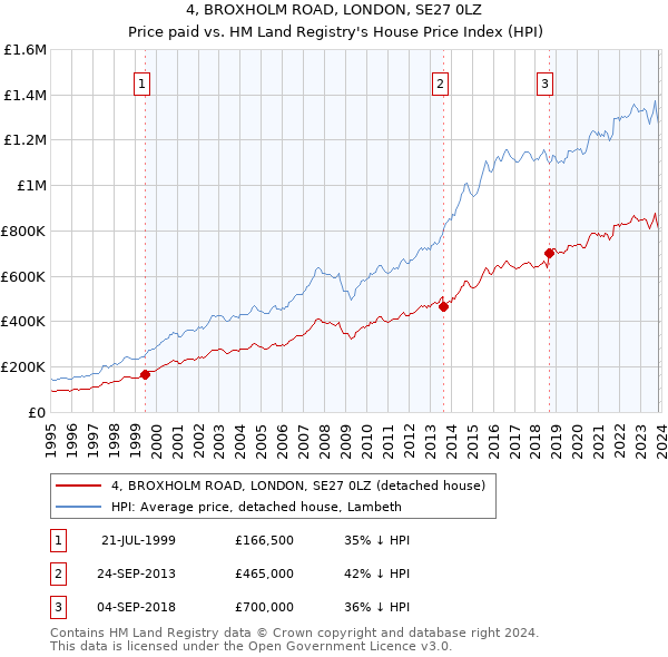 4, BROXHOLM ROAD, LONDON, SE27 0LZ: Price paid vs HM Land Registry's House Price Index