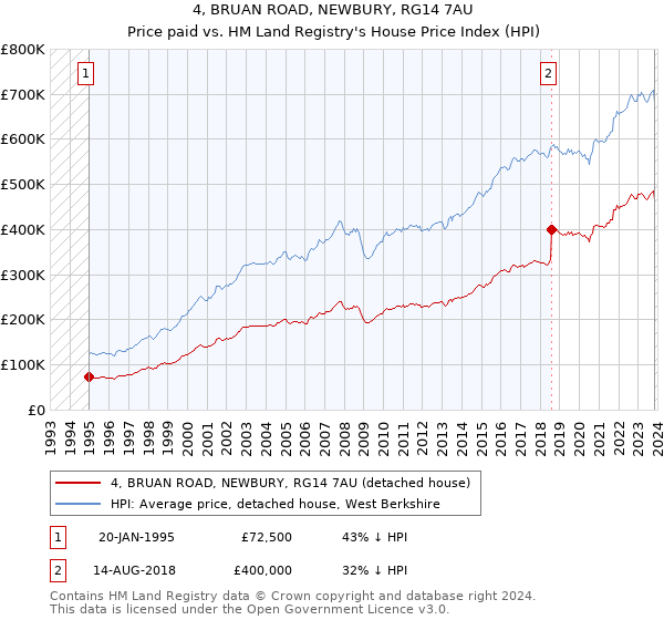 4, BRUAN ROAD, NEWBURY, RG14 7AU: Price paid vs HM Land Registry's House Price Index