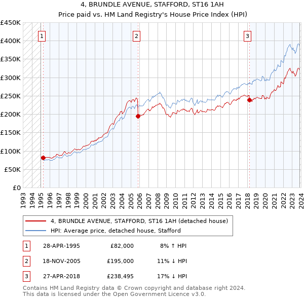 4, BRUNDLE AVENUE, STAFFORD, ST16 1AH: Price paid vs HM Land Registry's House Price Index