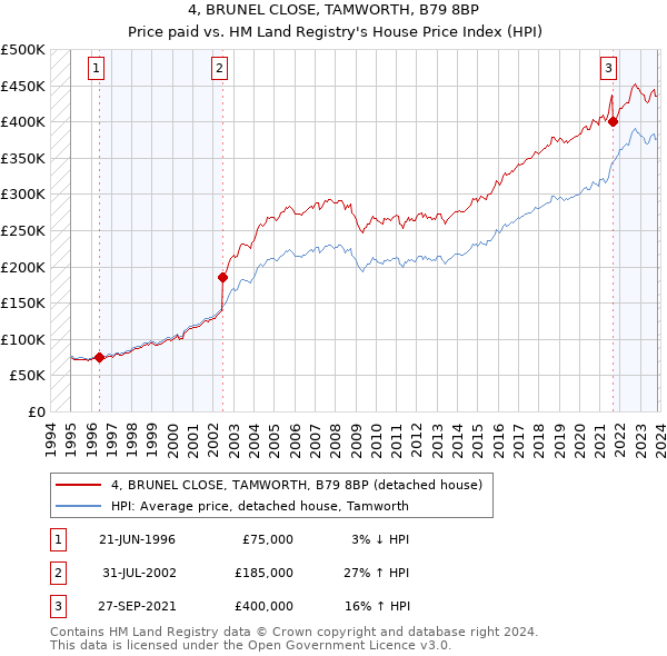 4, BRUNEL CLOSE, TAMWORTH, B79 8BP: Price paid vs HM Land Registry's House Price Index
