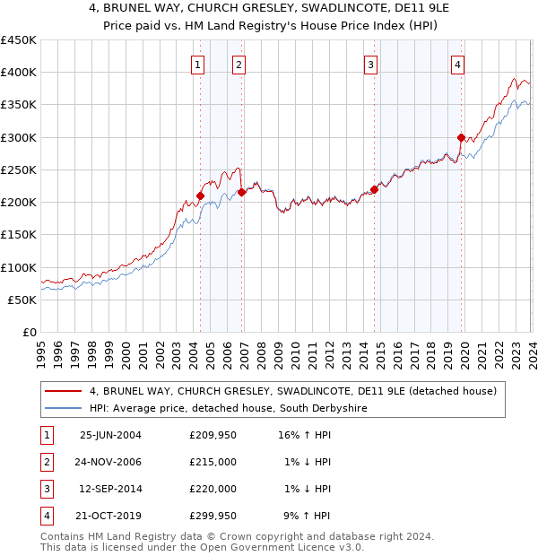 4, BRUNEL WAY, CHURCH GRESLEY, SWADLINCOTE, DE11 9LE: Price paid vs HM Land Registry's House Price Index
