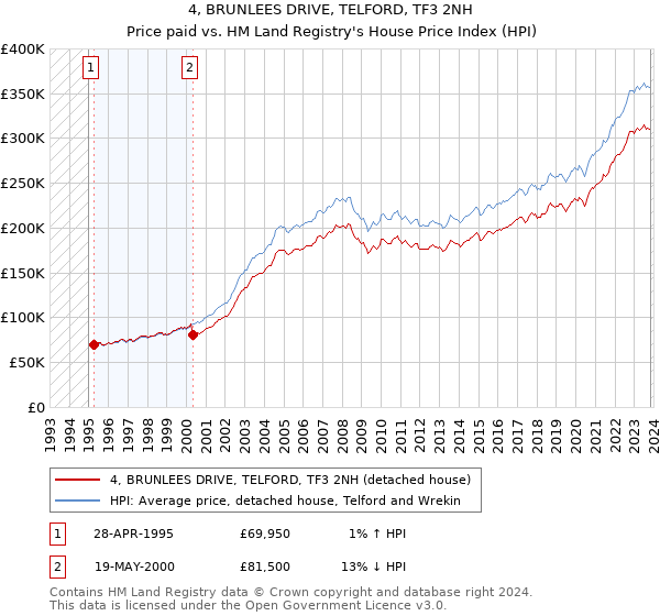 4, BRUNLEES DRIVE, TELFORD, TF3 2NH: Price paid vs HM Land Registry's House Price Index