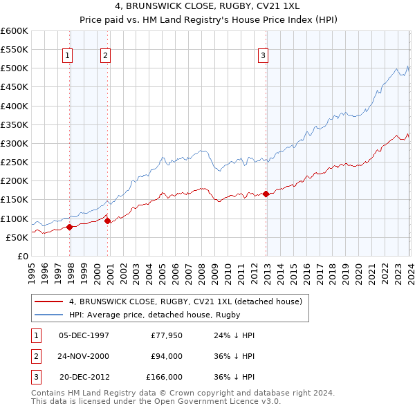 4, BRUNSWICK CLOSE, RUGBY, CV21 1XL: Price paid vs HM Land Registry's House Price Index