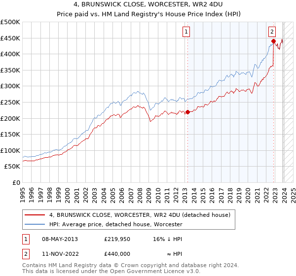 4, BRUNSWICK CLOSE, WORCESTER, WR2 4DU: Price paid vs HM Land Registry's House Price Index