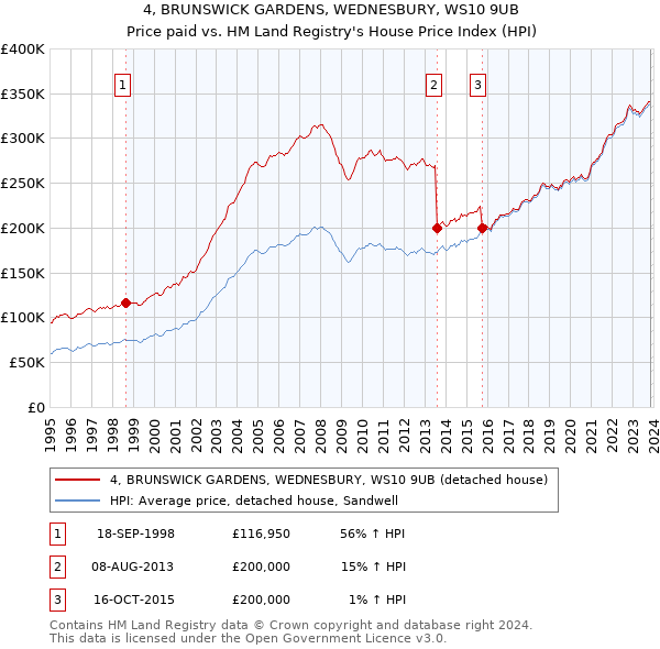4, BRUNSWICK GARDENS, WEDNESBURY, WS10 9UB: Price paid vs HM Land Registry's House Price Index