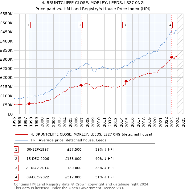 4, BRUNTCLIFFE CLOSE, MORLEY, LEEDS, LS27 0NG: Price paid vs HM Land Registry's House Price Index