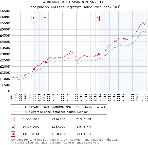 4, BRYANT ROAD, SWINDON, SN25 1TB: Price paid vs HM Land Registry's House Price Index