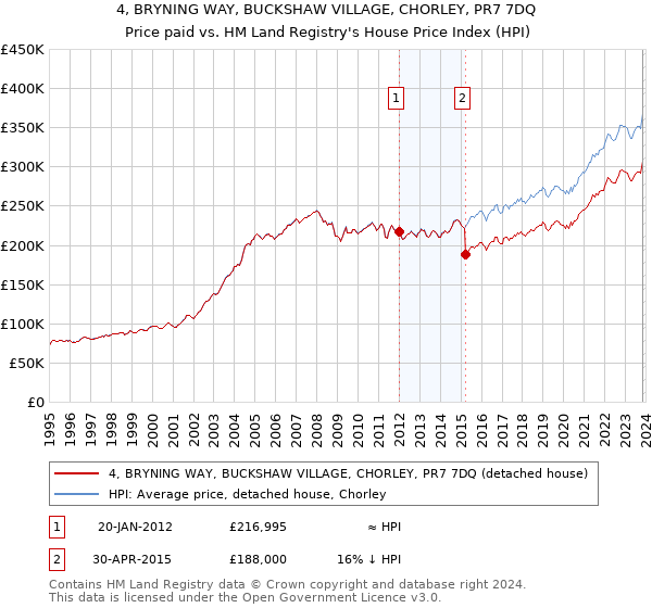 4, BRYNING WAY, BUCKSHAW VILLAGE, CHORLEY, PR7 7DQ: Price paid vs HM Land Registry's House Price Index