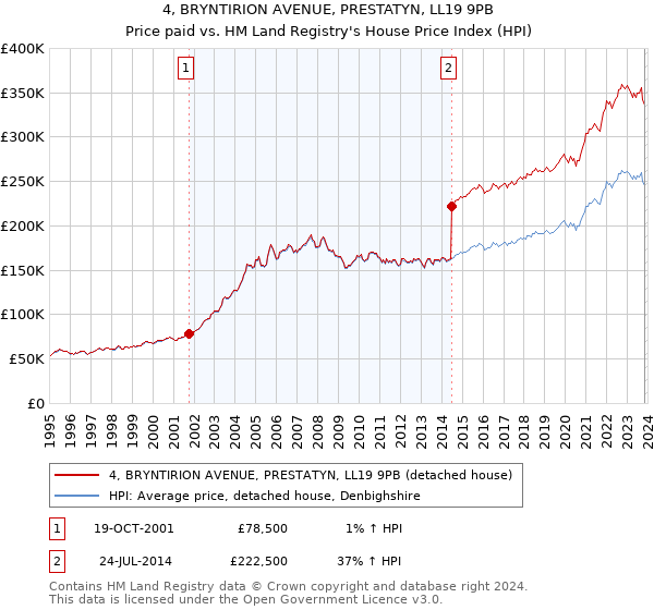 4, BRYNTIRION AVENUE, PRESTATYN, LL19 9PB: Price paid vs HM Land Registry's House Price Index