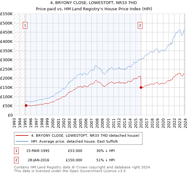 4, BRYONY CLOSE, LOWESTOFT, NR33 7HD: Price paid vs HM Land Registry's House Price Index