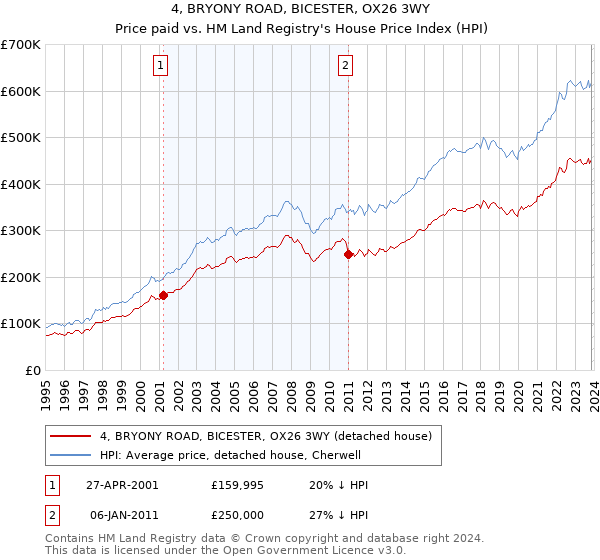4, BRYONY ROAD, BICESTER, OX26 3WY: Price paid vs HM Land Registry's House Price Index