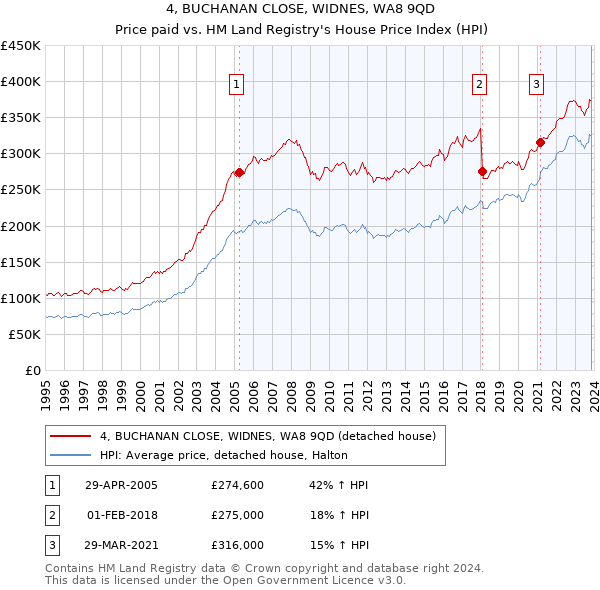 4, BUCHANAN CLOSE, WIDNES, WA8 9QD: Price paid vs HM Land Registry's House Price Index