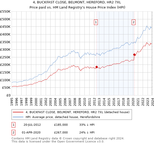 4, BUCKFAST CLOSE, BELMONT, HEREFORD, HR2 7XL: Price paid vs HM Land Registry's House Price Index
