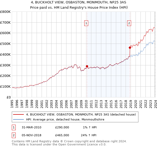 4, BUCKHOLT VIEW, OSBASTON, MONMOUTH, NP25 3AS: Price paid vs HM Land Registry's House Price Index