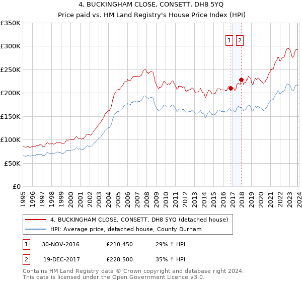 4, BUCKINGHAM CLOSE, CONSETT, DH8 5YQ: Price paid vs HM Land Registry's House Price Index