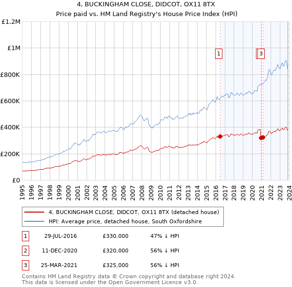 4, BUCKINGHAM CLOSE, DIDCOT, OX11 8TX: Price paid vs HM Land Registry's House Price Index