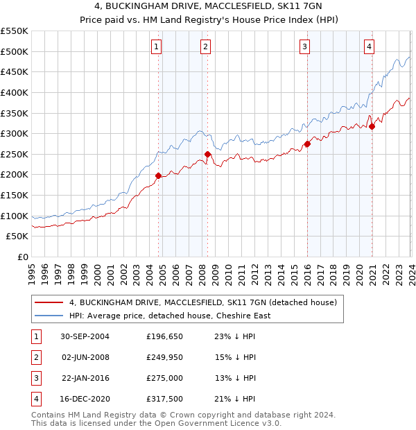 4, BUCKINGHAM DRIVE, MACCLESFIELD, SK11 7GN: Price paid vs HM Land Registry's House Price Index