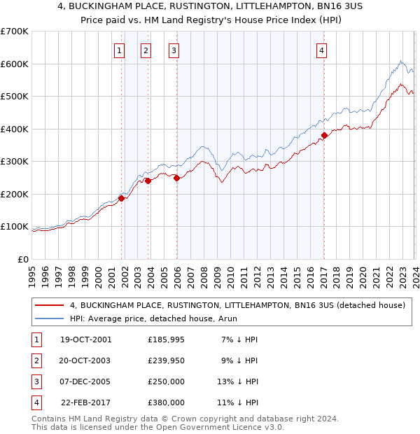 4, BUCKINGHAM PLACE, RUSTINGTON, LITTLEHAMPTON, BN16 3US: Price paid vs HM Land Registry's House Price Index