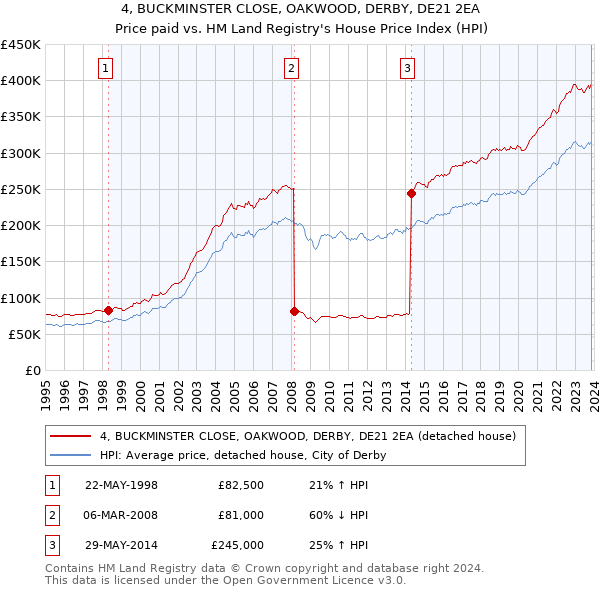 4, BUCKMINSTER CLOSE, OAKWOOD, DERBY, DE21 2EA: Price paid vs HM Land Registry's House Price Index