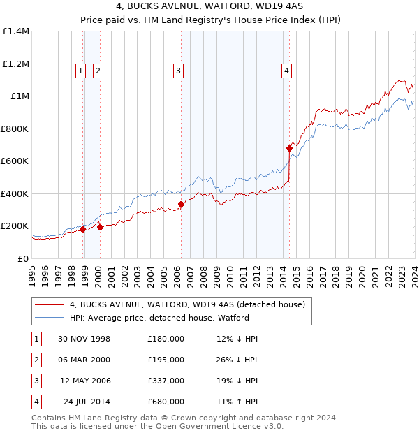 4, BUCKS AVENUE, WATFORD, WD19 4AS: Price paid vs HM Land Registry's House Price Index