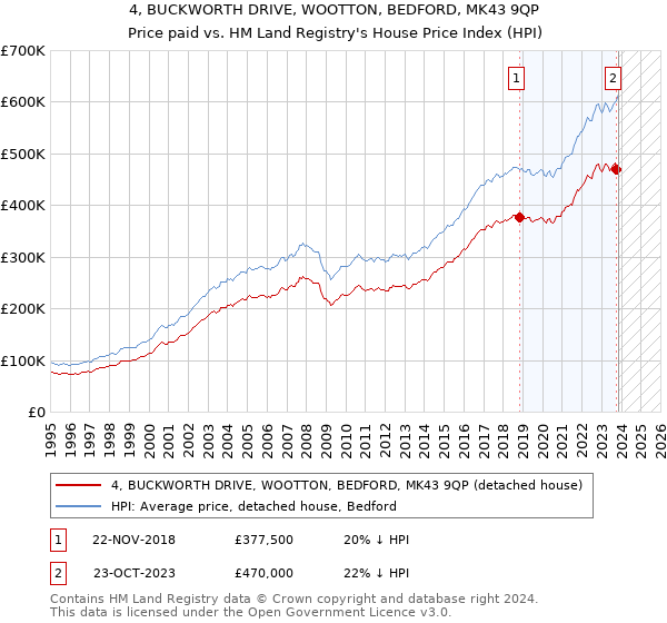 4, BUCKWORTH DRIVE, WOOTTON, BEDFORD, MK43 9QP: Price paid vs HM Land Registry's House Price Index