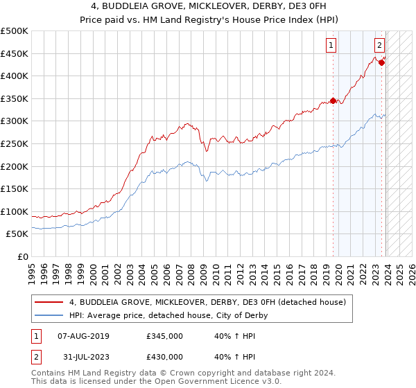 4, BUDDLEIA GROVE, MICKLEOVER, DERBY, DE3 0FH: Price paid vs HM Land Registry's House Price Index