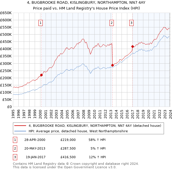4, BUGBROOKE ROAD, KISLINGBURY, NORTHAMPTON, NN7 4AY: Price paid vs HM Land Registry's House Price Index
