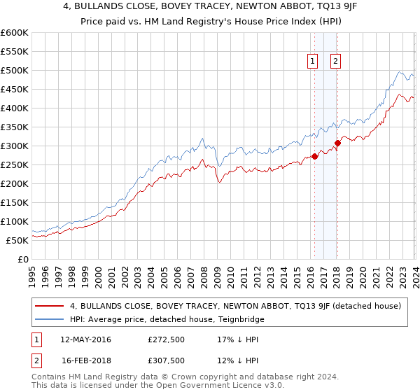 4, BULLANDS CLOSE, BOVEY TRACEY, NEWTON ABBOT, TQ13 9JF: Price paid vs HM Land Registry's House Price Index