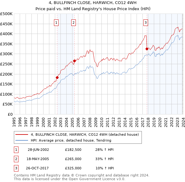 4, BULLFINCH CLOSE, HARWICH, CO12 4WH: Price paid vs HM Land Registry's House Price Index