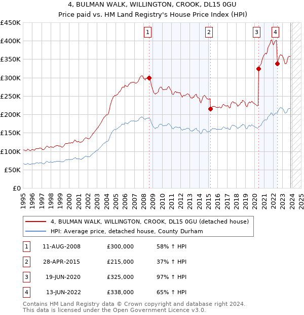 4, BULMAN WALK, WILLINGTON, CROOK, DL15 0GU: Price paid vs HM Land Registry's House Price Index