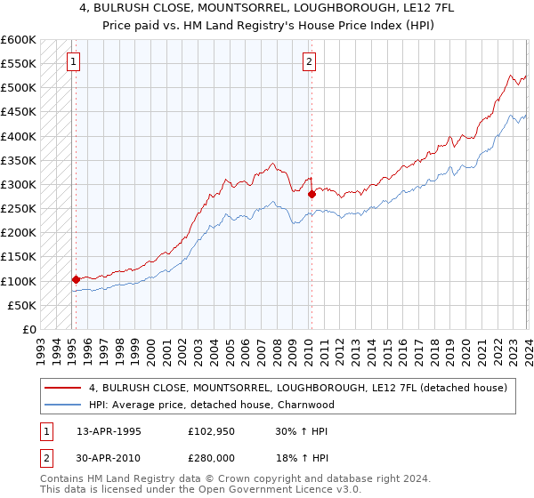 4, BULRUSH CLOSE, MOUNTSORREL, LOUGHBOROUGH, LE12 7FL: Price paid vs HM Land Registry's House Price Index