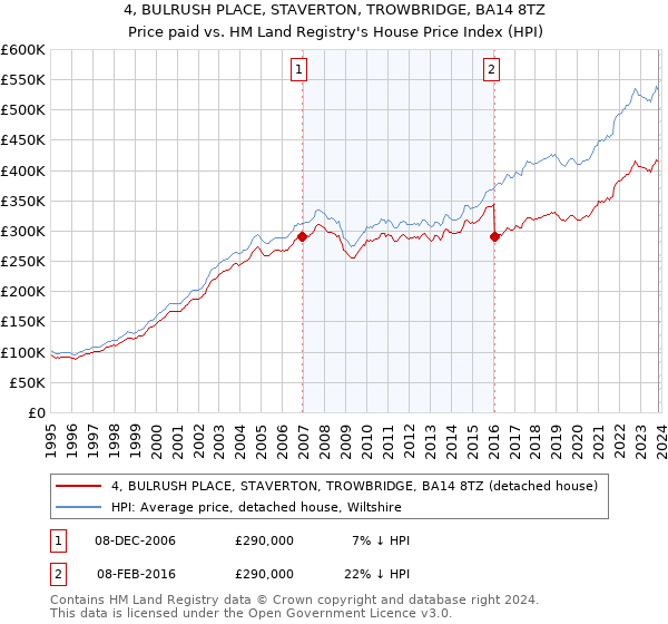 4, BULRUSH PLACE, STAVERTON, TROWBRIDGE, BA14 8TZ: Price paid vs HM Land Registry's House Price Index