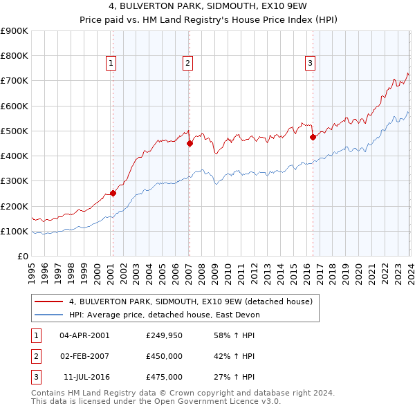 4, BULVERTON PARK, SIDMOUTH, EX10 9EW: Price paid vs HM Land Registry's House Price Index