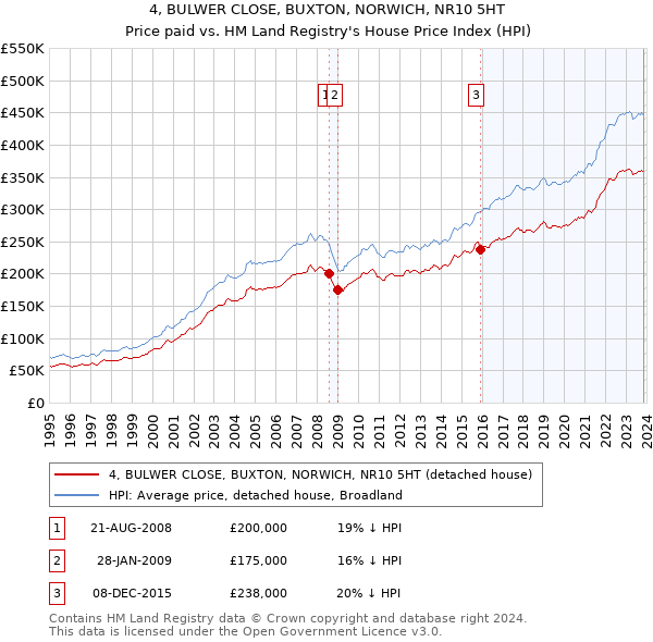 4, BULWER CLOSE, BUXTON, NORWICH, NR10 5HT: Price paid vs HM Land Registry's House Price Index