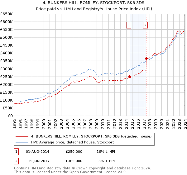 4, BUNKERS HILL, ROMILEY, STOCKPORT, SK6 3DS: Price paid vs HM Land Registry's House Price Index
