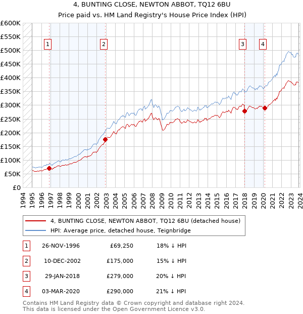 4, BUNTING CLOSE, NEWTON ABBOT, TQ12 6BU: Price paid vs HM Land Registry's House Price Index