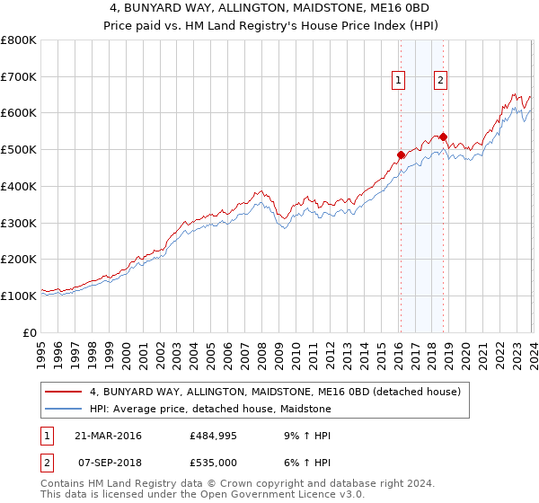 4, BUNYARD WAY, ALLINGTON, MAIDSTONE, ME16 0BD: Price paid vs HM Land Registry's House Price Index