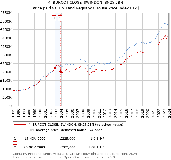 4, BURCOT CLOSE, SWINDON, SN25 2BN: Price paid vs HM Land Registry's House Price Index