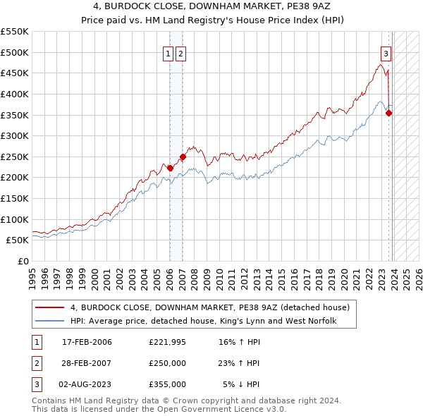 4, BURDOCK CLOSE, DOWNHAM MARKET, PE38 9AZ: Price paid vs HM Land Registry's House Price Index