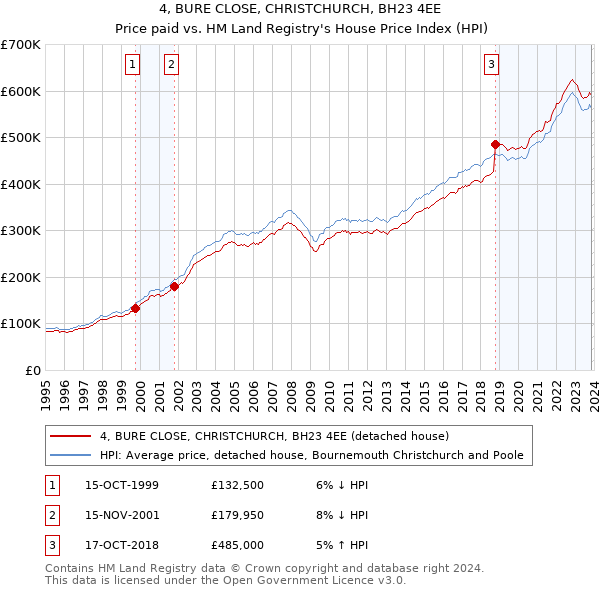 4, BURE CLOSE, CHRISTCHURCH, BH23 4EE: Price paid vs HM Land Registry's House Price Index