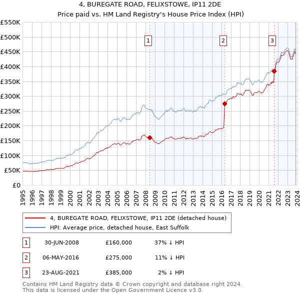 4, BUREGATE ROAD, FELIXSTOWE, IP11 2DE: Price paid vs HM Land Registry's House Price Index