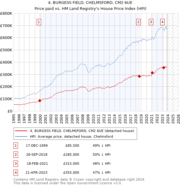 4, BURGESS FIELD, CHELMSFORD, CM2 6UE: Price paid vs HM Land Registry's House Price Index