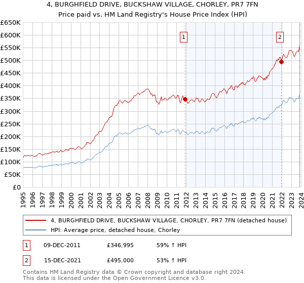 4, BURGHFIELD DRIVE, BUCKSHAW VILLAGE, CHORLEY, PR7 7FN: Price paid vs HM Land Registry's House Price Index