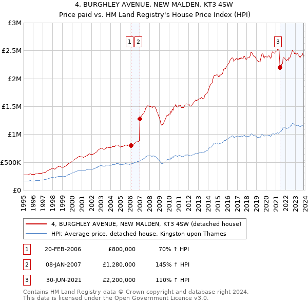 4, BURGHLEY AVENUE, NEW MALDEN, KT3 4SW: Price paid vs HM Land Registry's House Price Index