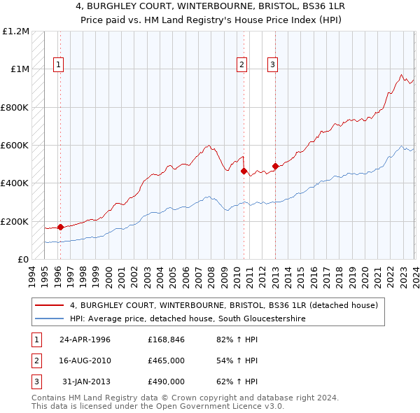 4, BURGHLEY COURT, WINTERBOURNE, BRISTOL, BS36 1LR: Price paid vs HM Land Registry's House Price Index
