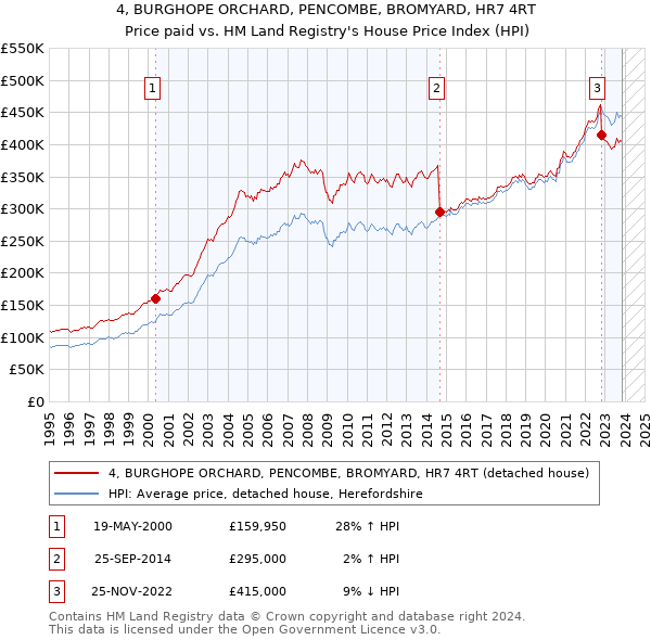 4, BURGHOPE ORCHARD, PENCOMBE, BROMYARD, HR7 4RT: Price paid vs HM Land Registry's House Price Index