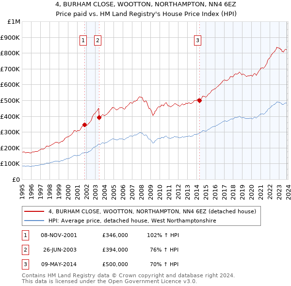 4, BURHAM CLOSE, WOOTTON, NORTHAMPTON, NN4 6EZ: Price paid vs HM Land Registry's House Price Index