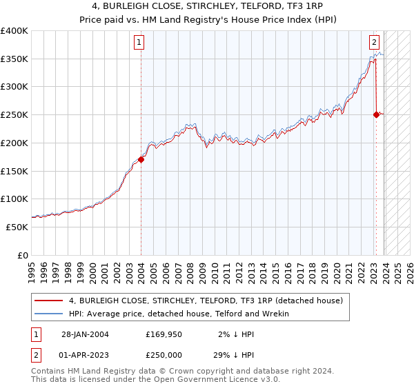 4, BURLEIGH CLOSE, STIRCHLEY, TELFORD, TF3 1RP: Price paid vs HM Land Registry's House Price Index